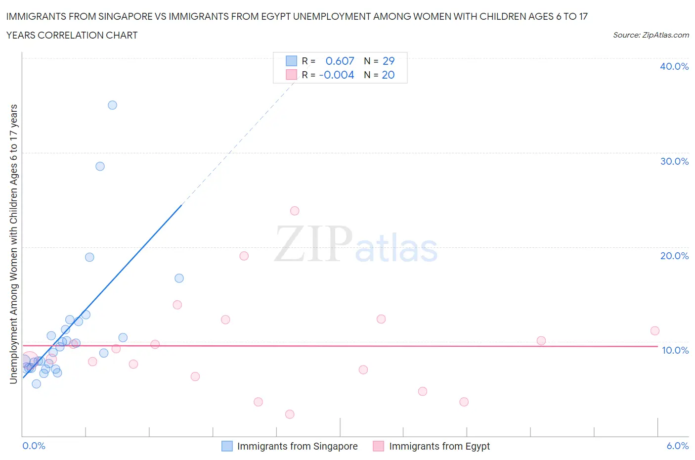 Immigrants from Singapore vs Immigrants from Egypt Unemployment Among Women with Children Ages 6 to 17 years