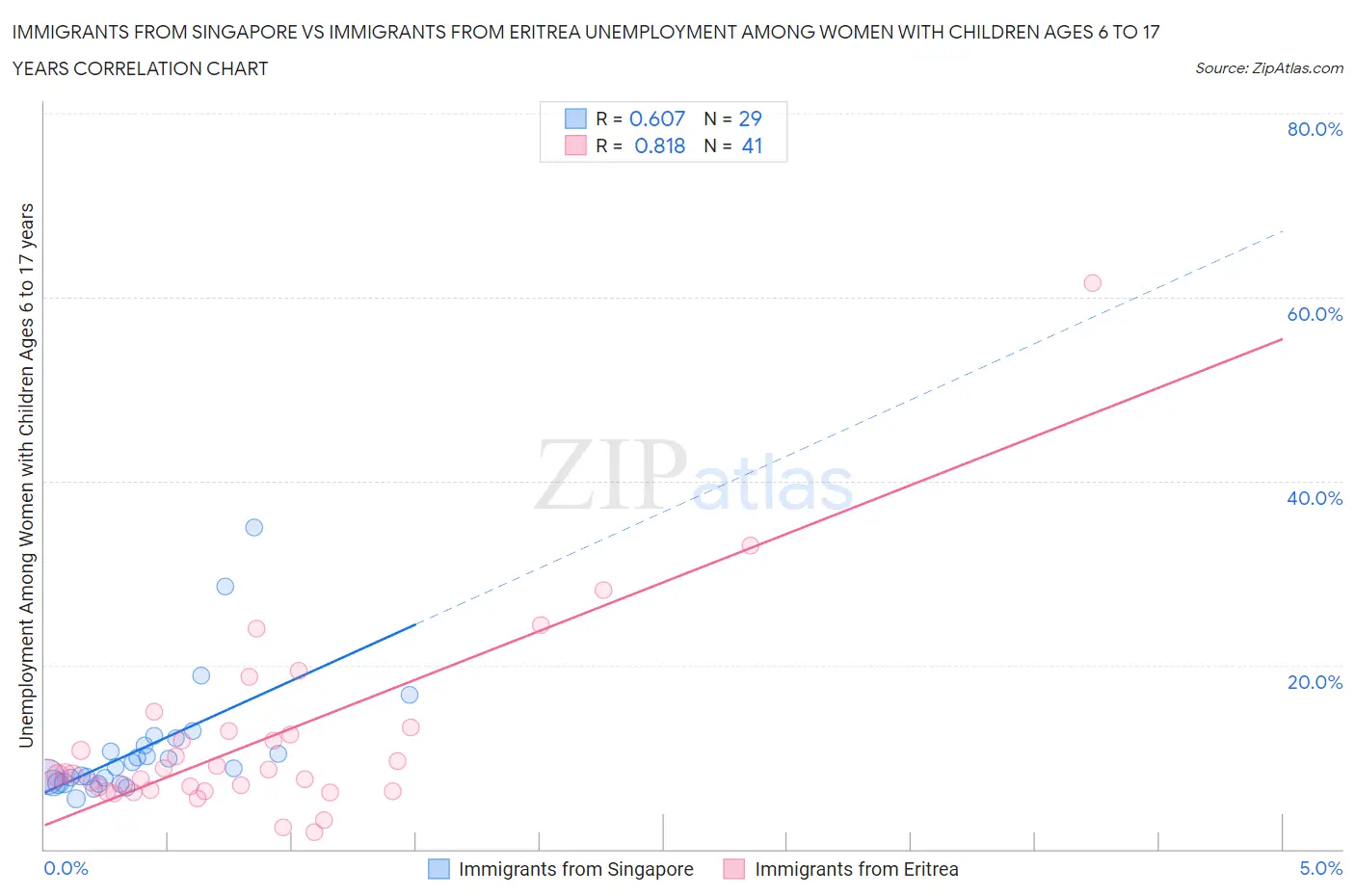 Immigrants from Singapore vs Immigrants from Eritrea Unemployment Among Women with Children Ages 6 to 17 years