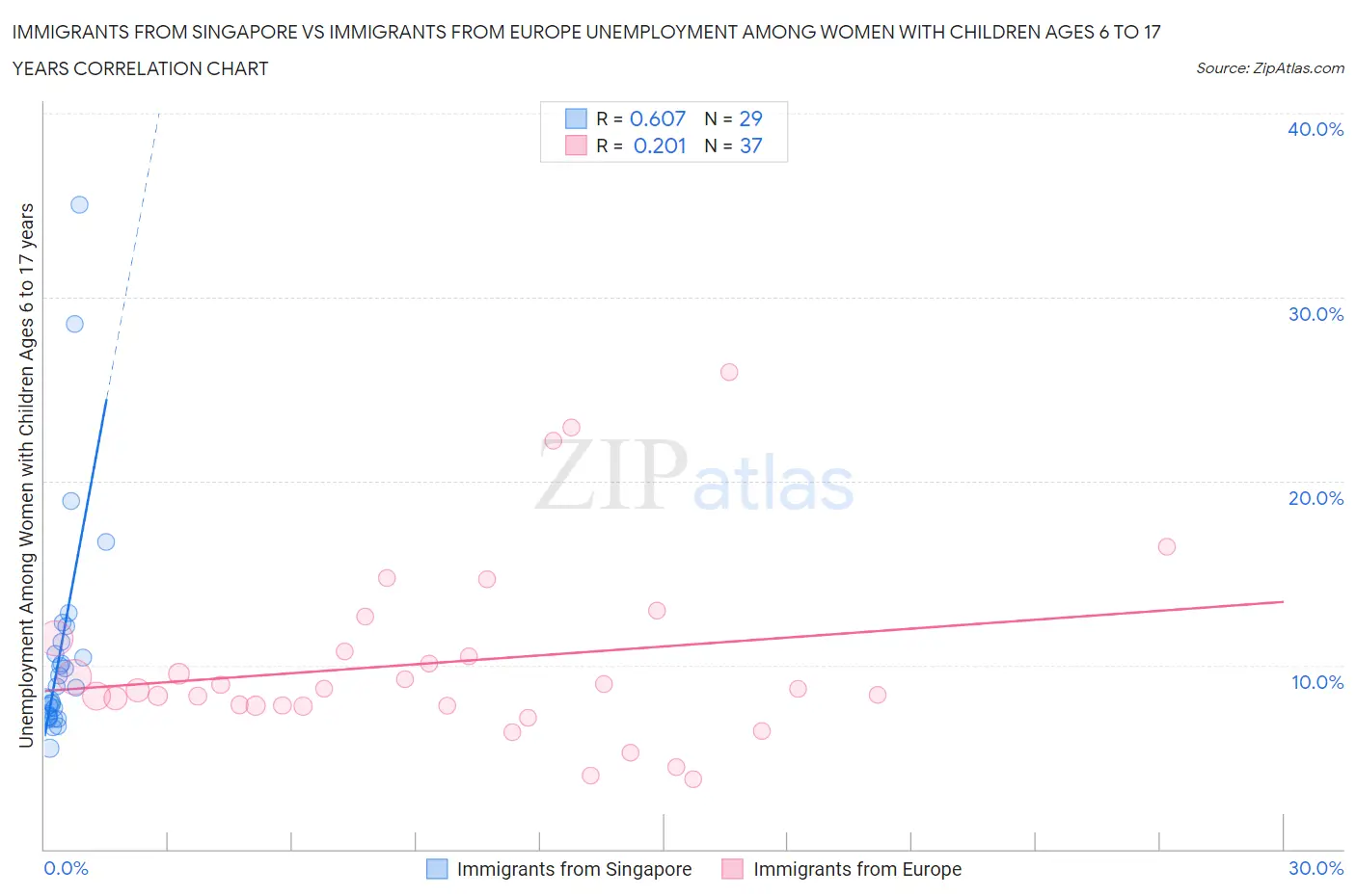 Immigrants from Singapore vs Immigrants from Europe Unemployment Among Women with Children Ages 6 to 17 years