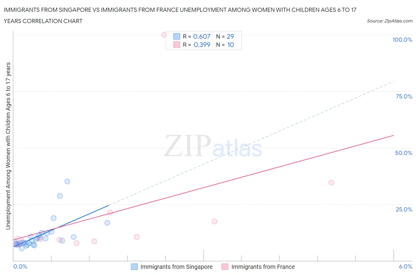 Immigrants from Singapore vs Immigrants from France Unemployment Among Women with Children Ages 6 to 17 years