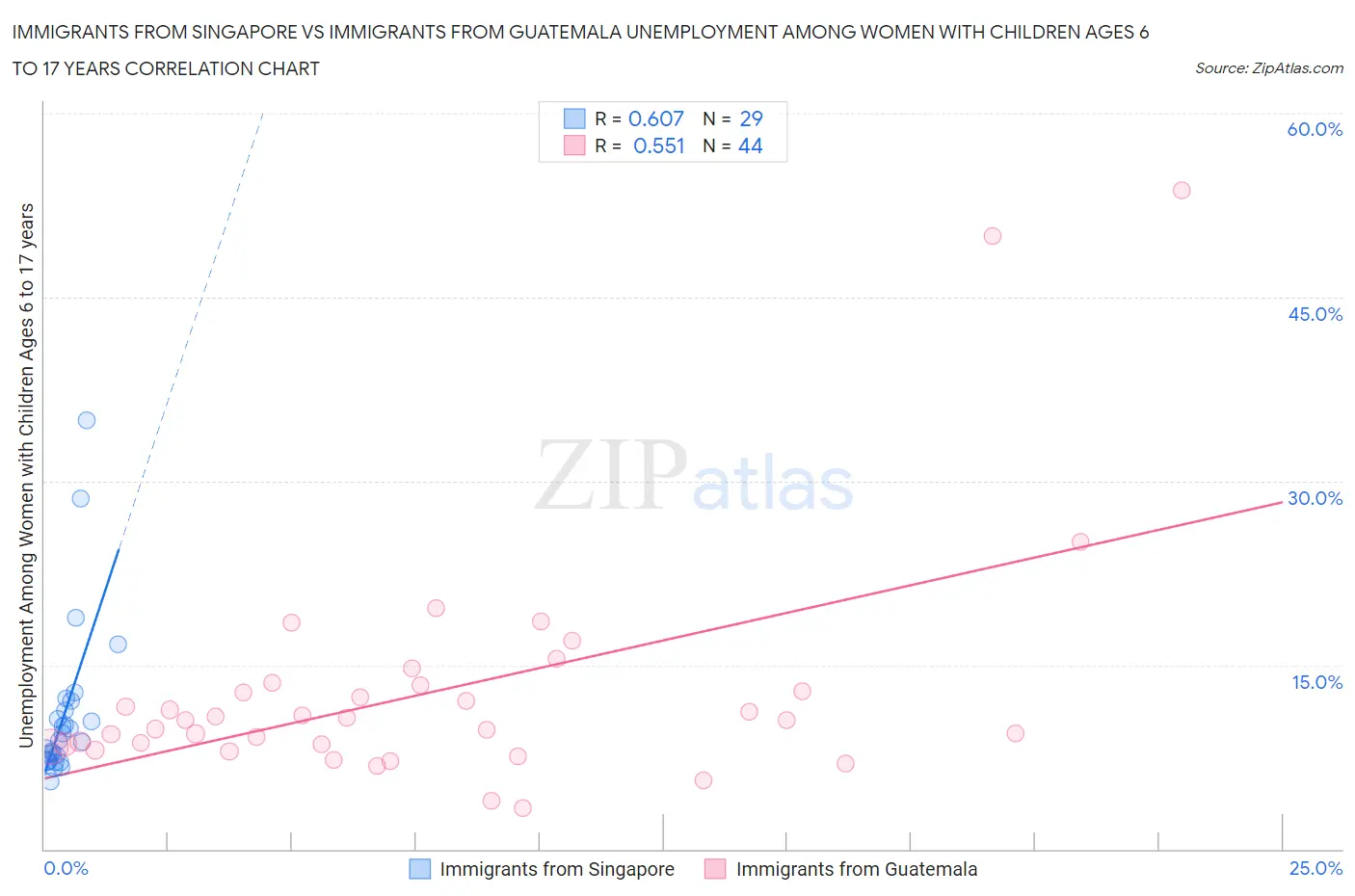 Immigrants from Singapore vs Immigrants from Guatemala Unemployment Among Women with Children Ages 6 to 17 years