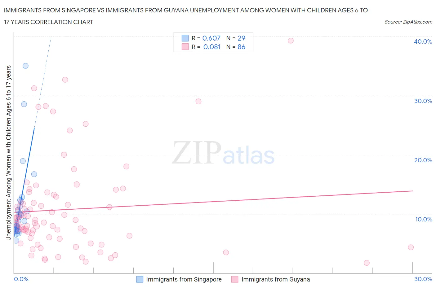 Immigrants from Singapore vs Immigrants from Guyana Unemployment Among Women with Children Ages 6 to 17 years