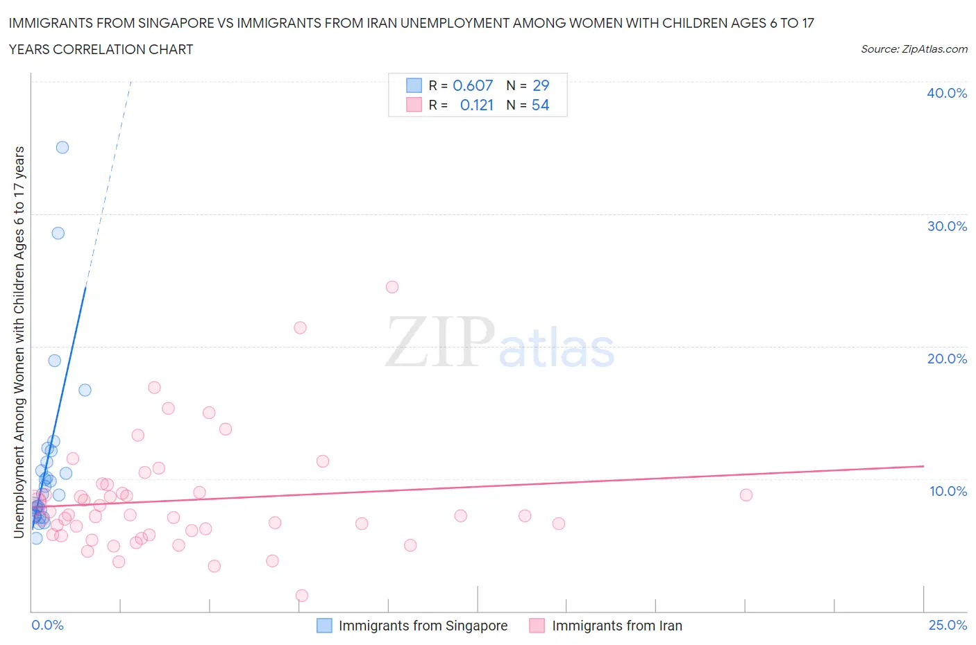 Immigrants from Singapore vs Immigrants from Iran Unemployment Among Women with Children Ages 6 to 17 years