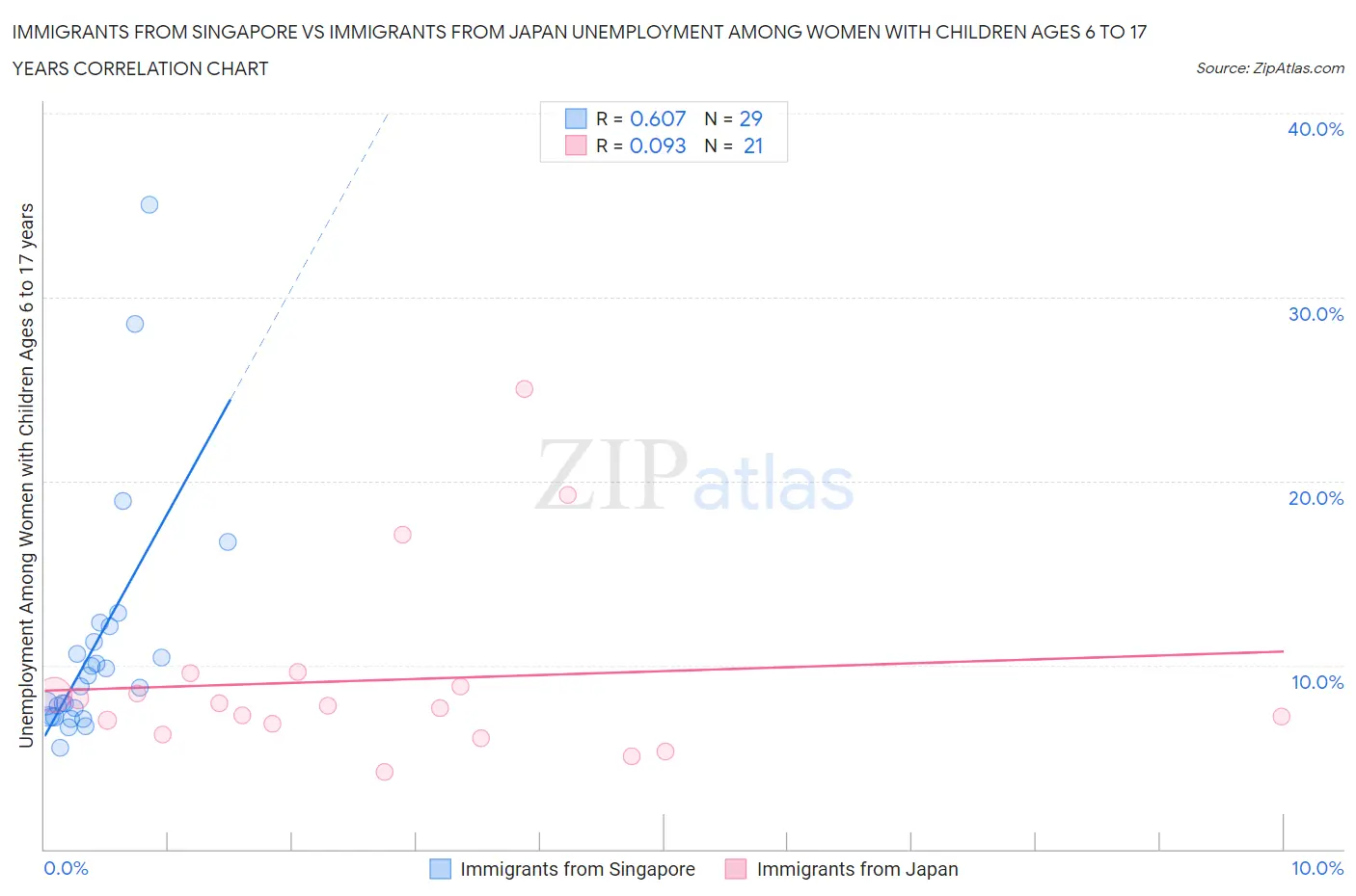 Immigrants from Singapore vs Immigrants from Japan Unemployment Among Women with Children Ages 6 to 17 years