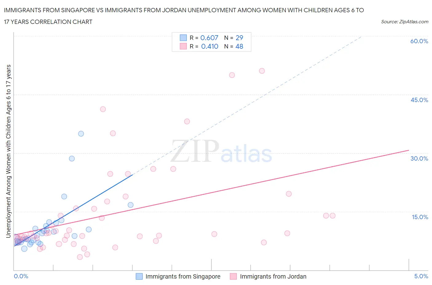 Immigrants from Singapore vs Immigrants from Jordan Unemployment Among Women with Children Ages 6 to 17 years