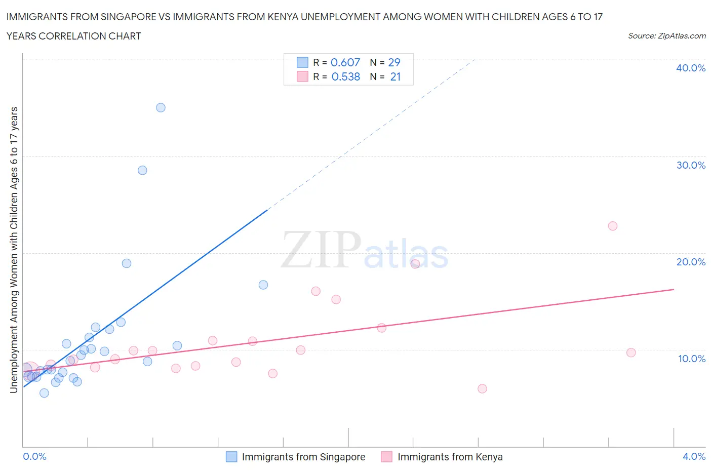 Immigrants from Singapore vs Immigrants from Kenya Unemployment Among Women with Children Ages 6 to 17 years