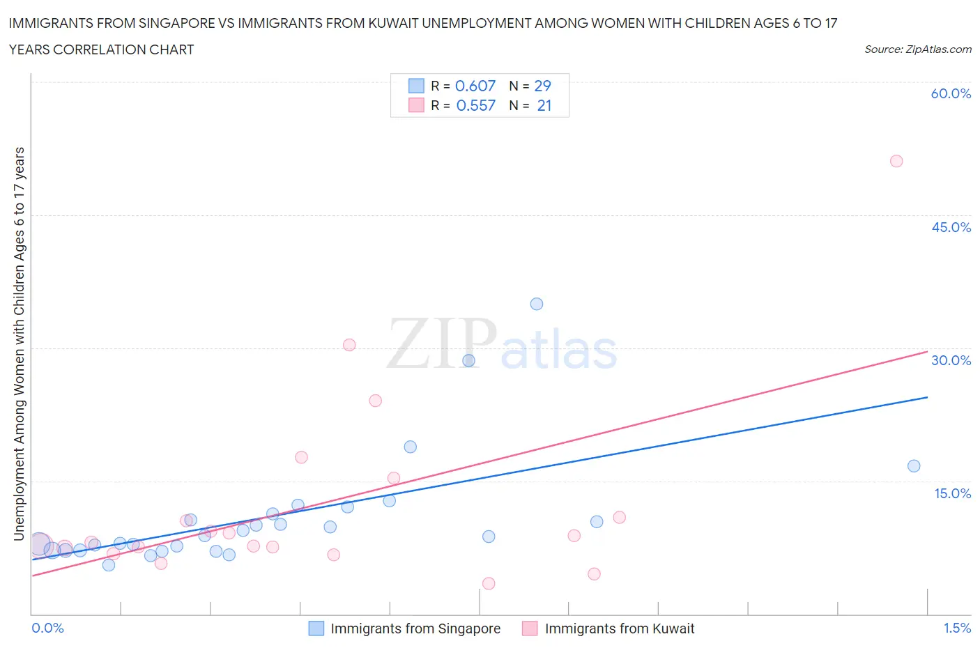 Immigrants from Singapore vs Immigrants from Kuwait Unemployment Among Women with Children Ages 6 to 17 years