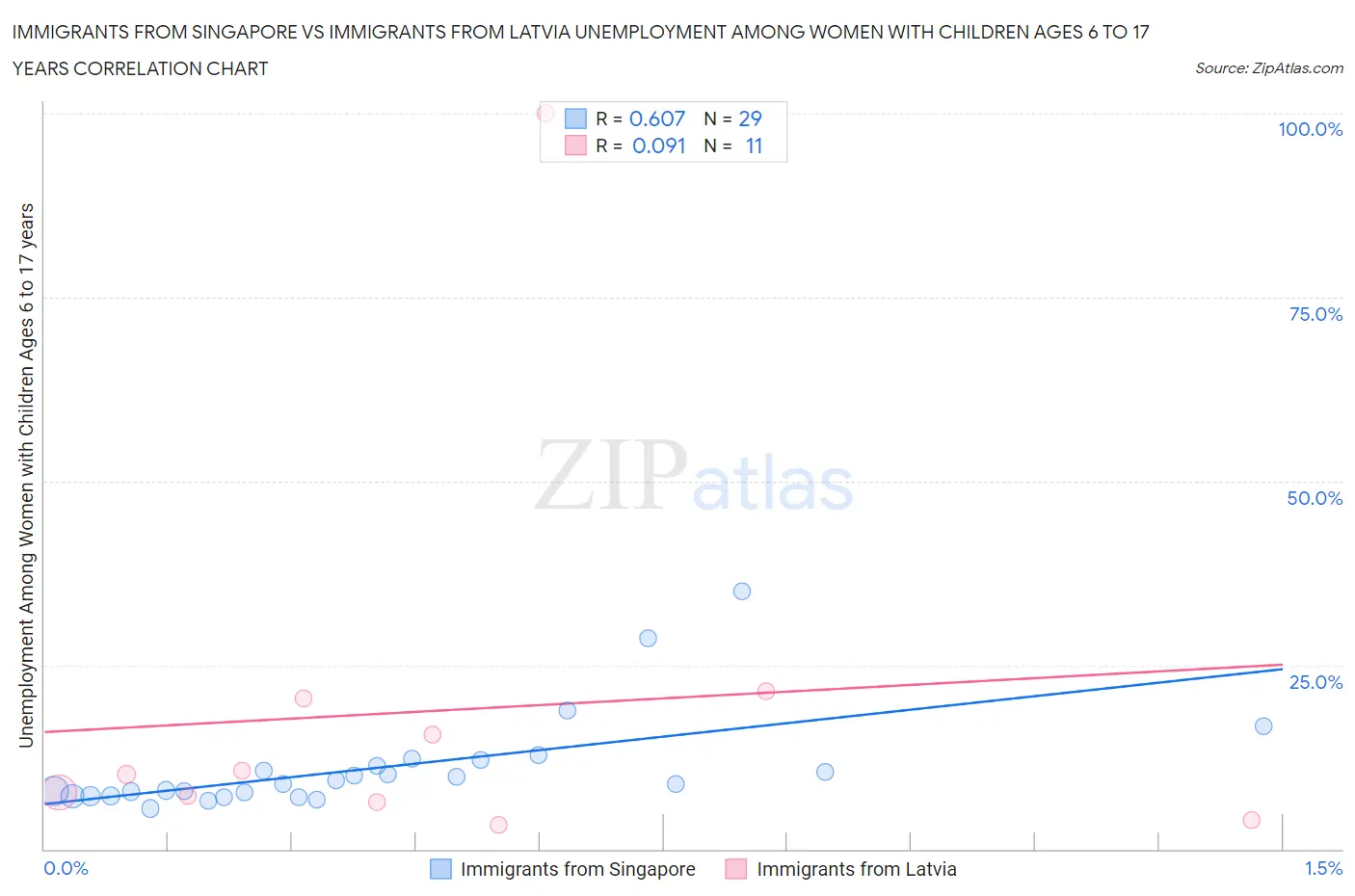 Immigrants from Singapore vs Immigrants from Latvia Unemployment Among Women with Children Ages 6 to 17 years