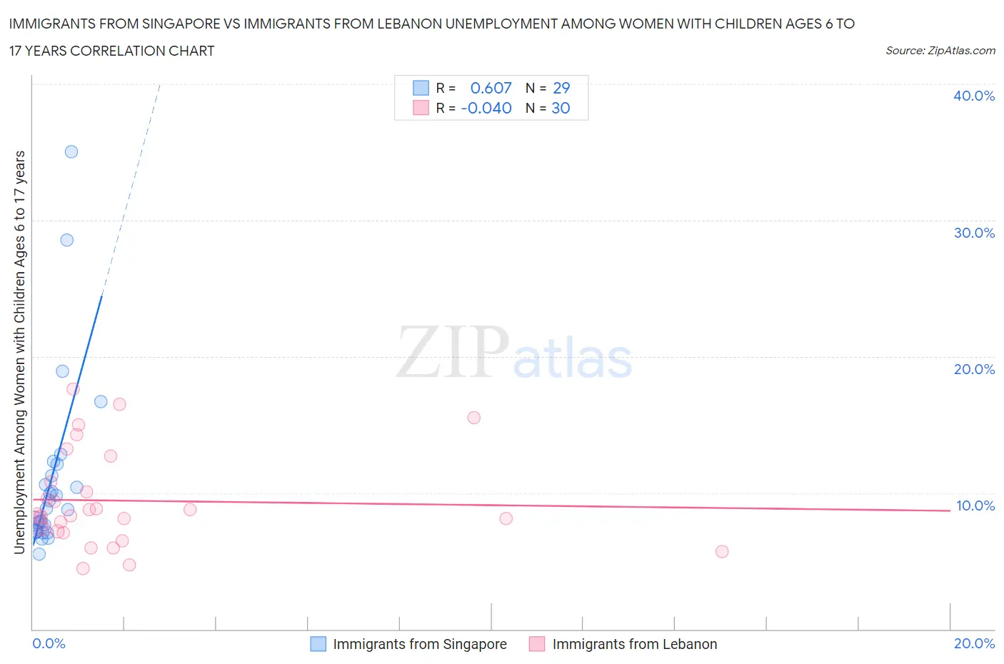 Immigrants from Singapore vs Immigrants from Lebanon Unemployment Among Women with Children Ages 6 to 17 years