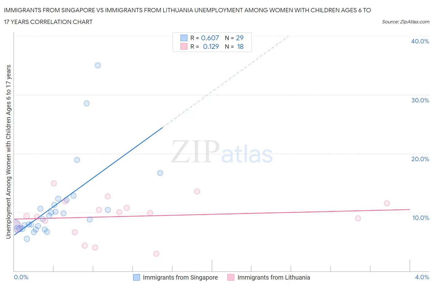 Immigrants from Singapore vs Immigrants from Lithuania Unemployment Among Women with Children Ages 6 to 17 years