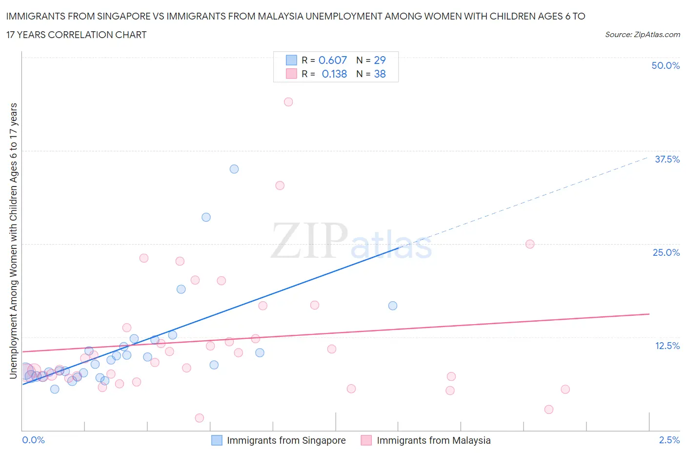 Immigrants from Singapore vs Immigrants from Malaysia Unemployment Among Women with Children Ages 6 to 17 years