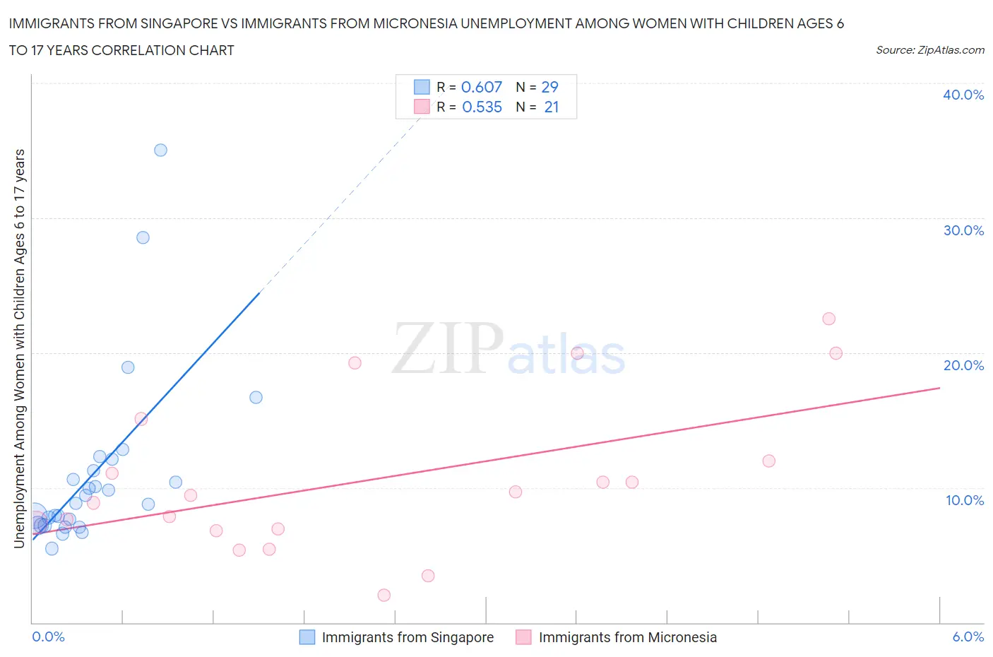 Immigrants from Singapore vs Immigrants from Micronesia Unemployment Among Women with Children Ages 6 to 17 years