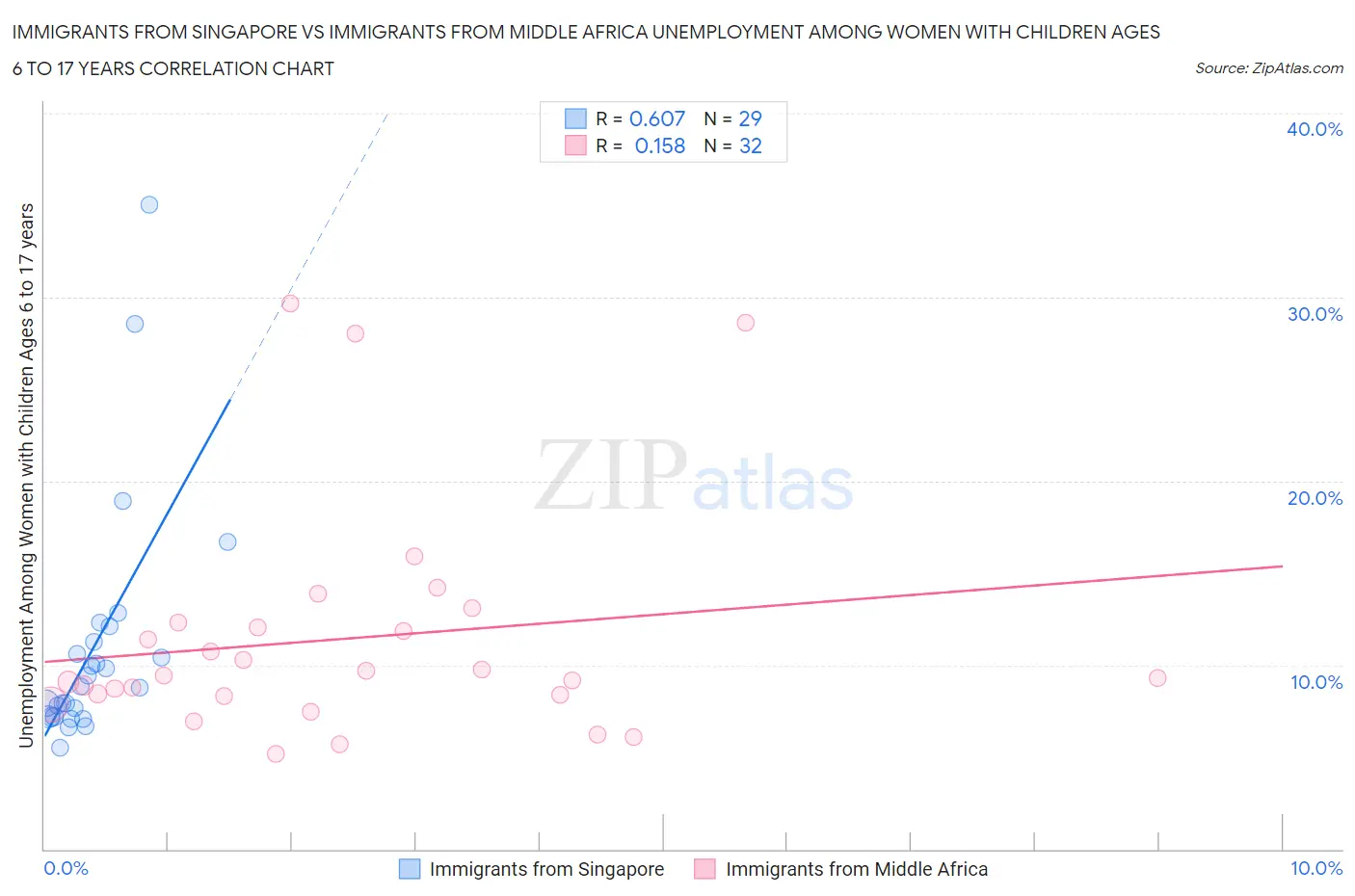 Immigrants from Singapore vs Immigrants from Middle Africa Unemployment Among Women with Children Ages 6 to 17 years