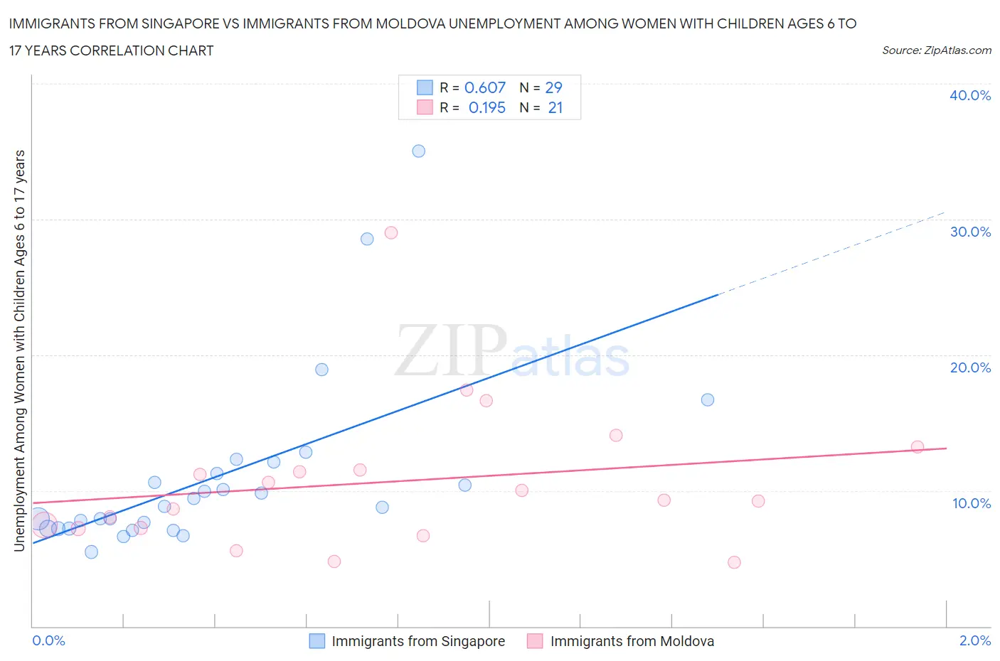 Immigrants from Singapore vs Immigrants from Moldova Unemployment Among Women with Children Ages 6 to 17 years