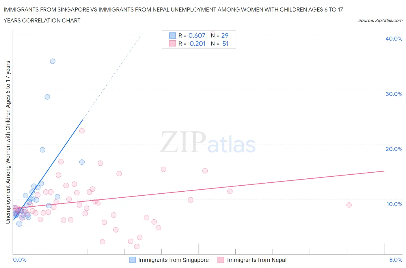 Immigrants from Singapore vs Immigrants from Nepal Unemployment Among Women with Children Ages 6 to 17 years