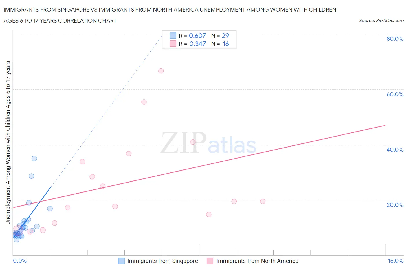 Immigrants from Singapore vs Immigrants from North America Unemployment Among Women with Children Ages 6 to 17 years