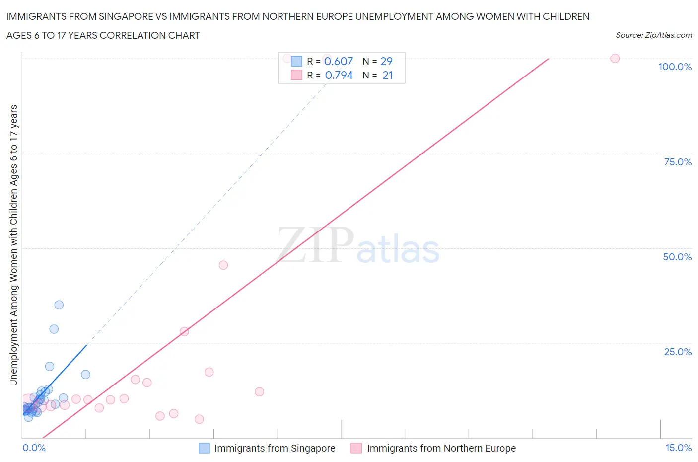 Immigrants from Singapore vs Immigrants from Northern Europe Unemployment Among Women with Children Ages 6 to 17 years