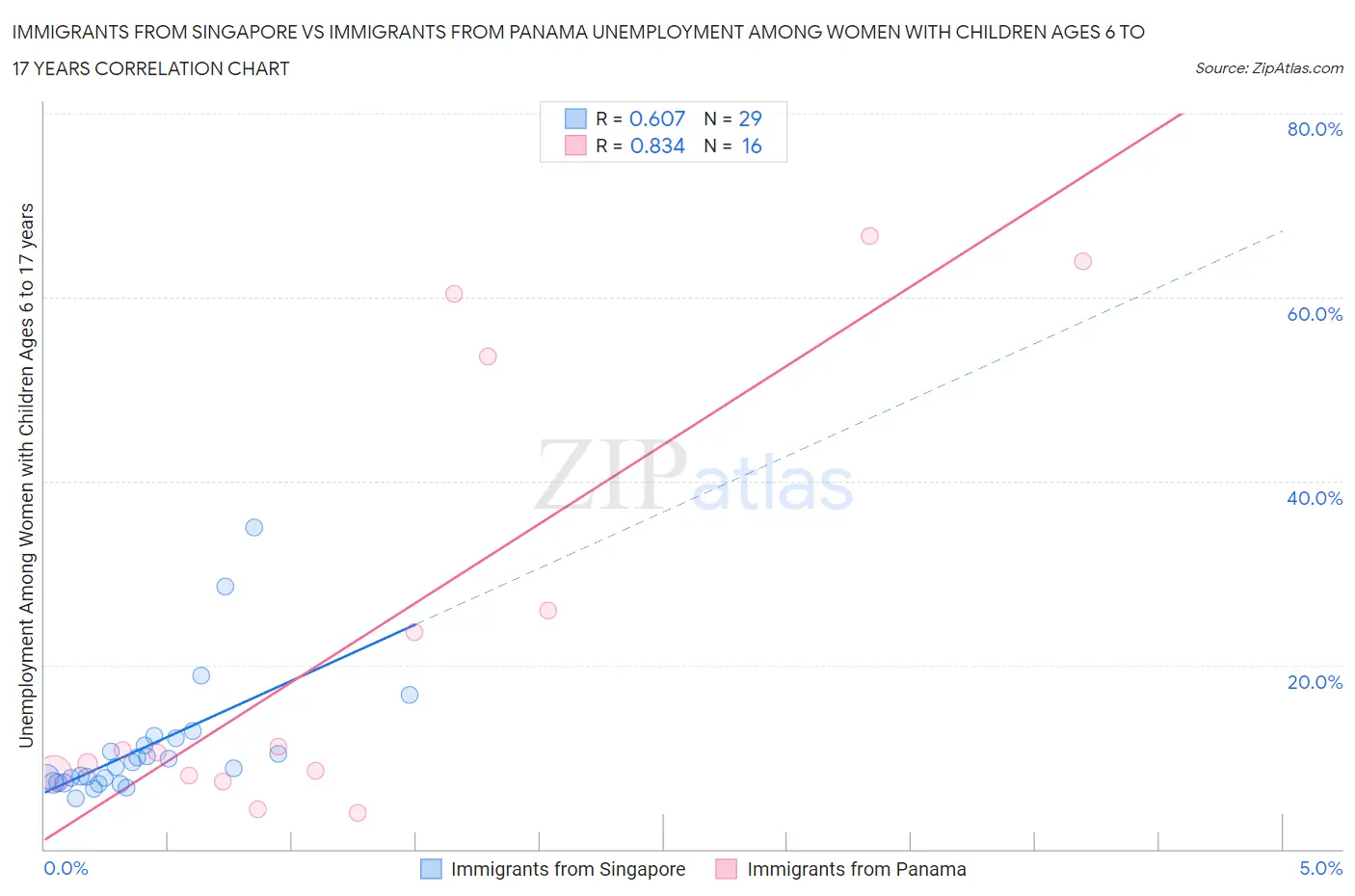 Immigrants from Singapore vs Immigrants from Panama Unemployment Among Women with Children Ages 6 to 17 years