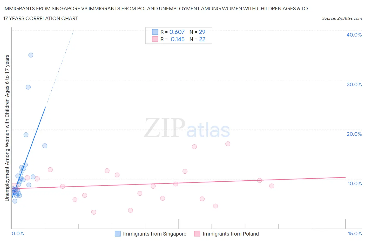 Immigrants from Singapore vs Immigrants from Poland Unemployment Among Women with Children Ages 6 to 17 years