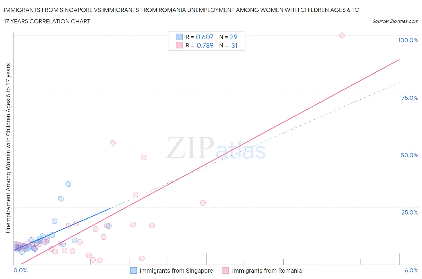Immigrants from Singapore vs Immigrants from Romania Unemployment Among Women with Children Ages 6 to 17 years