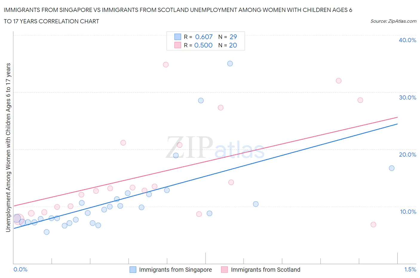 Immigrants from Singapore vs Immigrants from Scotland Unemployment Among Women with Children Ages 6 to 17 years