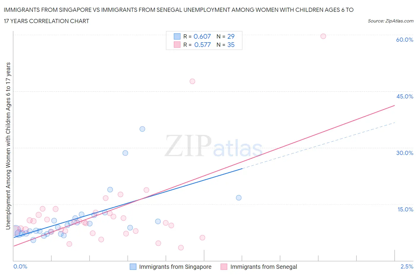 Immigrants from Singapore vs Immigrants from Senegal Unemployment Among Women with Children Ages 6 to 17 years