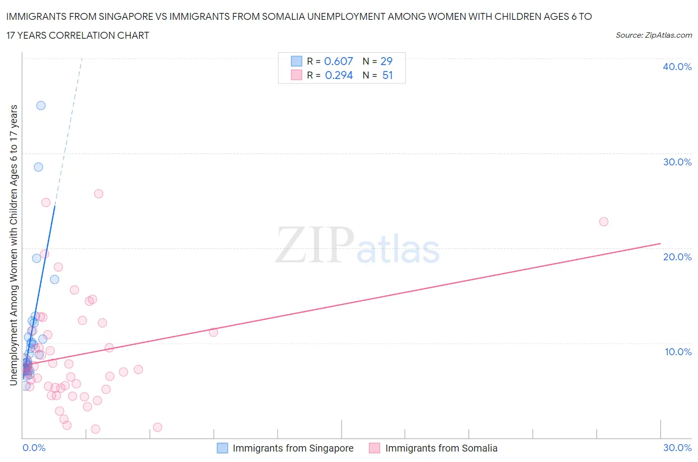 Immigrants from Singapore vs Immigrants from Somalia Unemployment Among Women with Children Ages 6 to 17 years