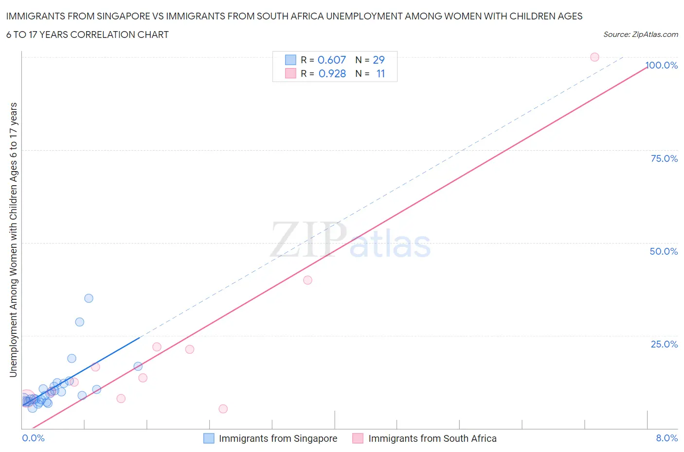 Immigrants from Singapore vs Immigrants from South Africa Unemployment Among Women with Children Ages 6 to 17 years