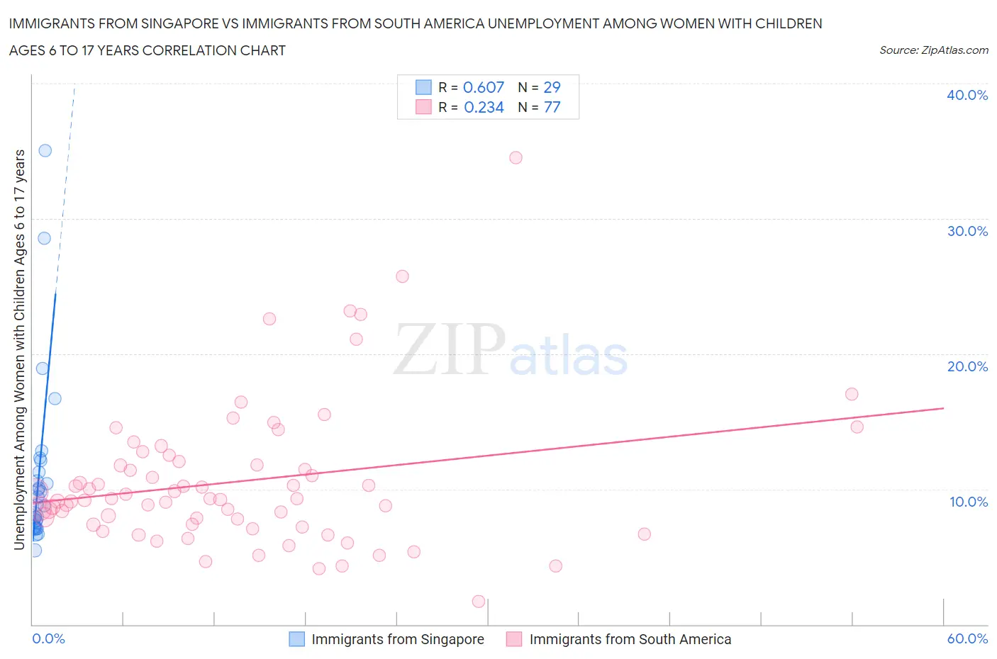 Immigrants from Singapore vs Immigrants from South America Unemployment Among Women with Children Ages 6 to 17 years