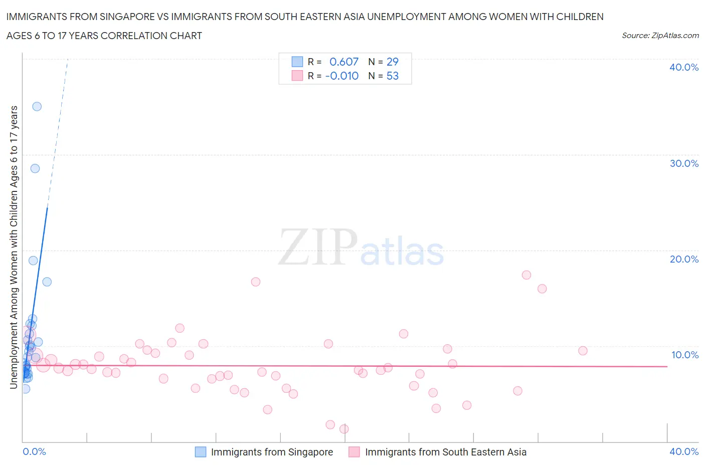 Immigrants from Singapore vs Immigrants from South Eastern Asia Unemployment Among Women with Children Ages 6 to 17 years