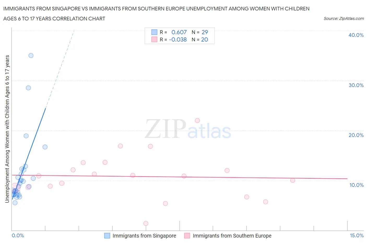 Immigrants from Singapore vs Immigrants from Southern Europe Unemployment Among Women with Children Ages 6 to 17 years