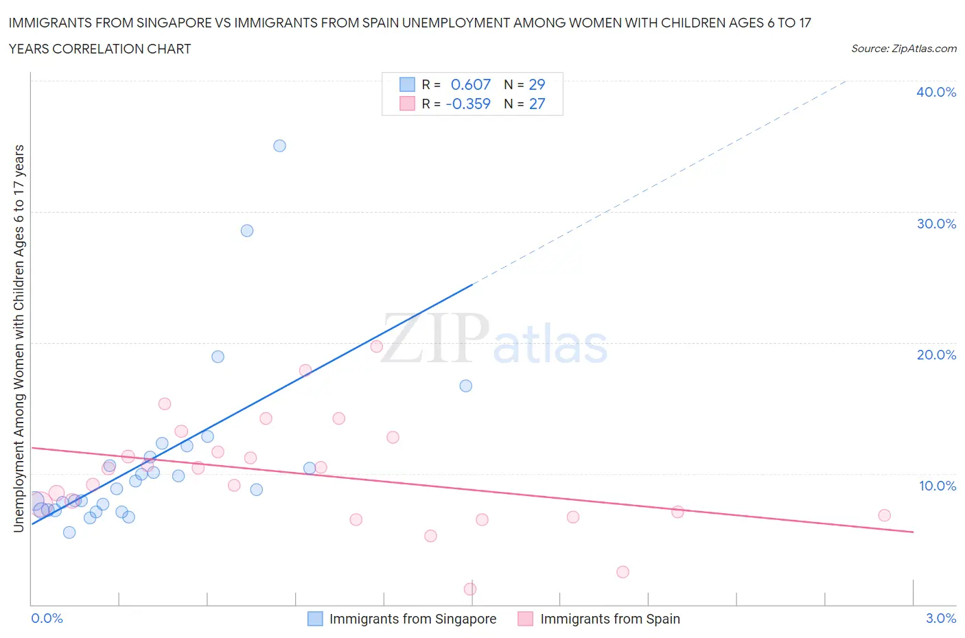 Immigrants from Singapore vs Immigrants from Spain Unemployment Among Women with Children Ages 6 to 17 years