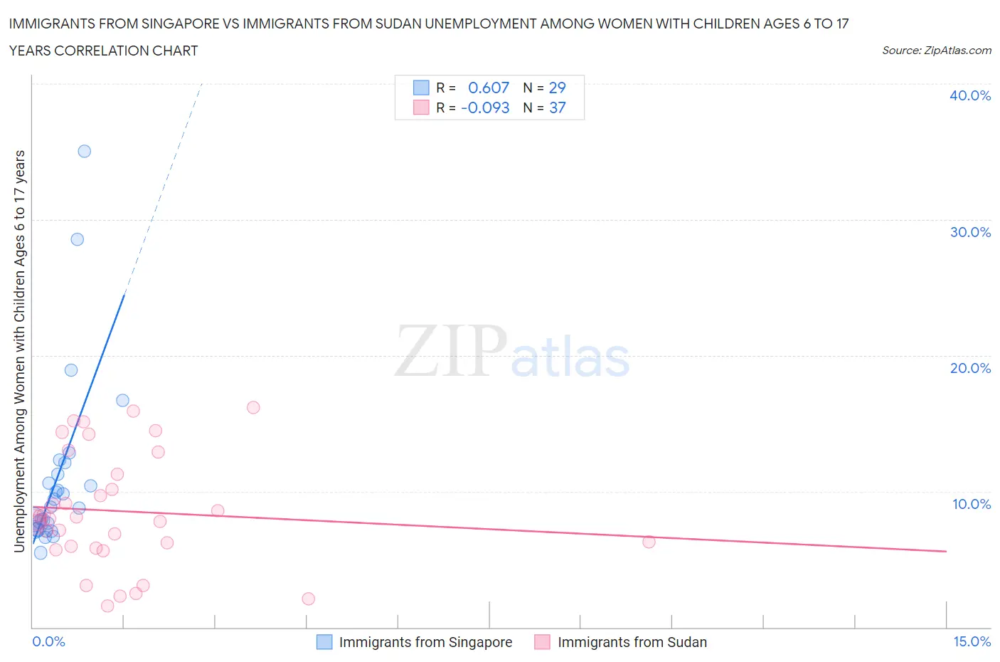Immigrants from Singapore vs Immigrants from Sudan Unemployment Among Women with Children Ages 6 to 17 years