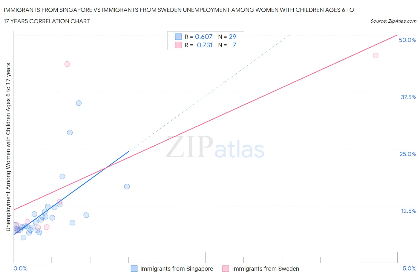 Immigrants from Singapore vs Immigrants from Sweden Unemployment Among Women with Children Ages 6 to 17 years