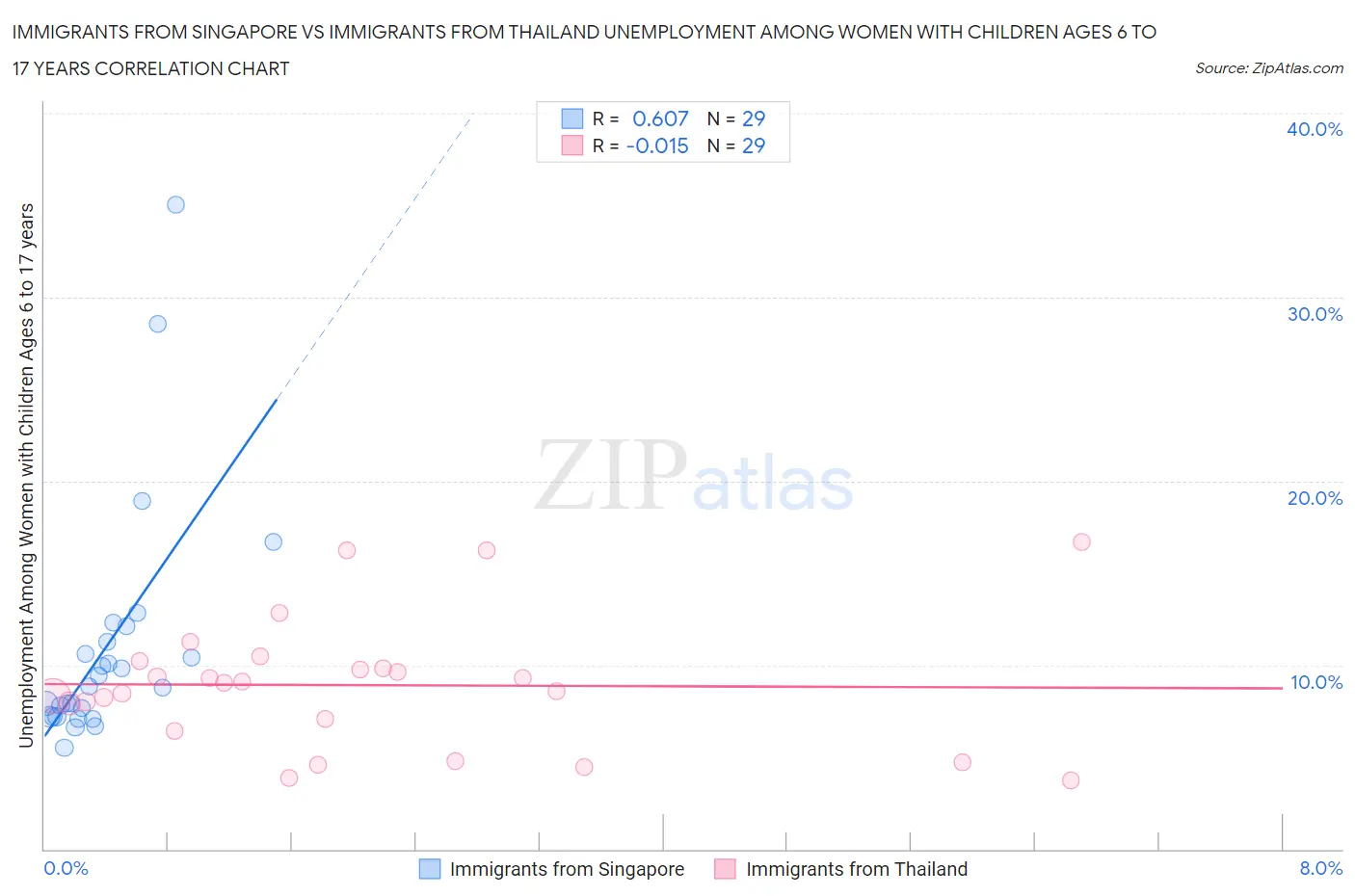 Immigrants from Singapore vs Immigrants from Thailand Unemployment Among Women with Children Ages 6 to 17 years