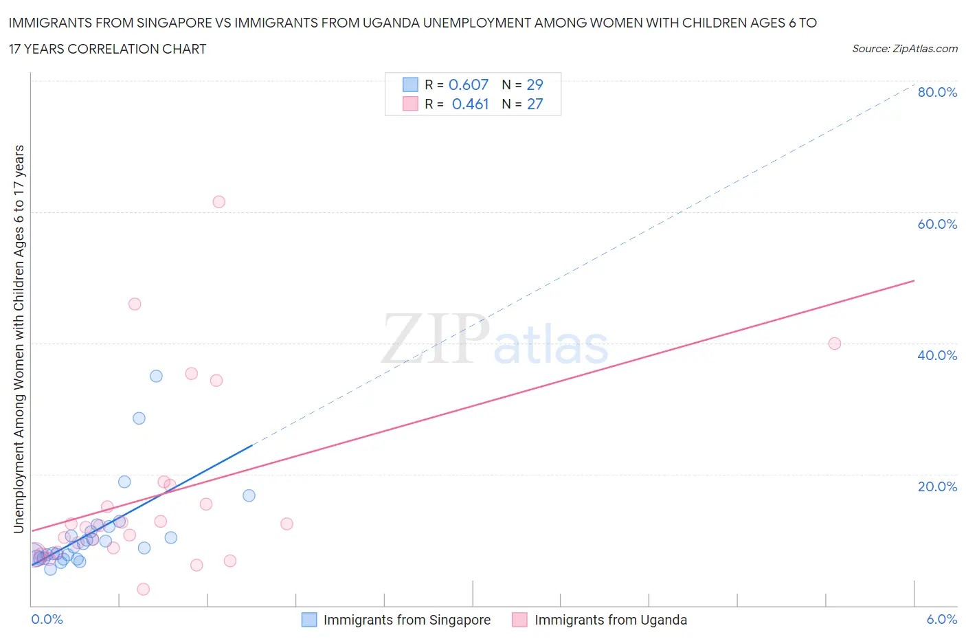 Immigrants from Singapore vs Immigrants from Uganda Unemployment Among Women with Children Ages 6 to 17 years