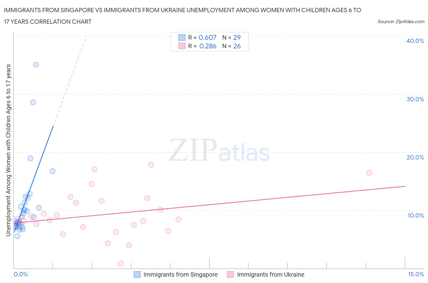 Immigrants from Singapore vs Immigrants from Ukraine Unemployment Among Women with Children Ages 6 to 17 years