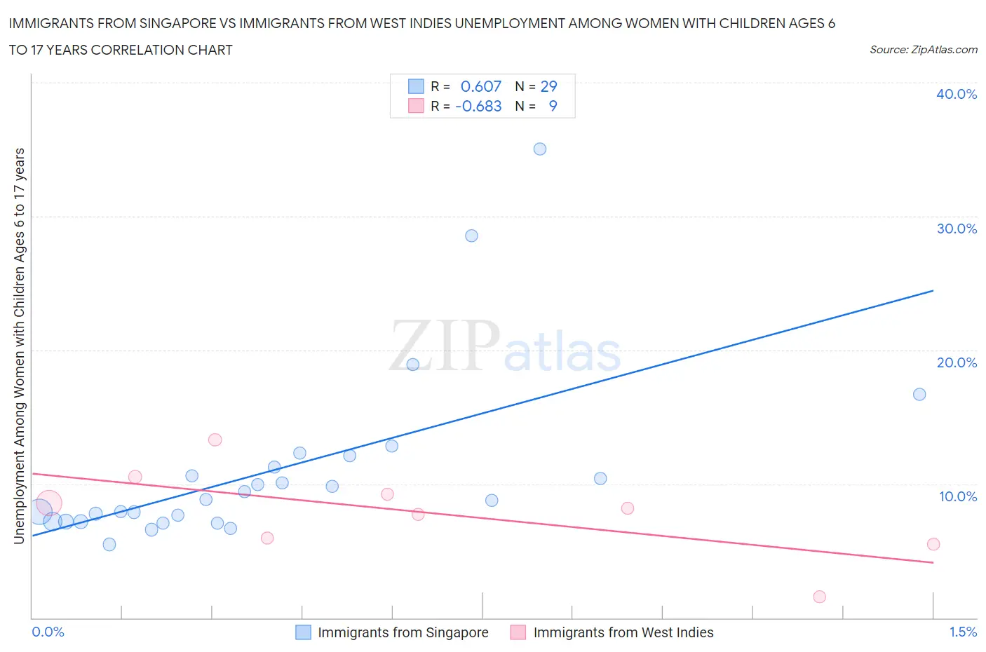 Immigrants from Singapore vs Immigrants from West Indies Unemployment Among Women with Children Ages 6 to 17 years
