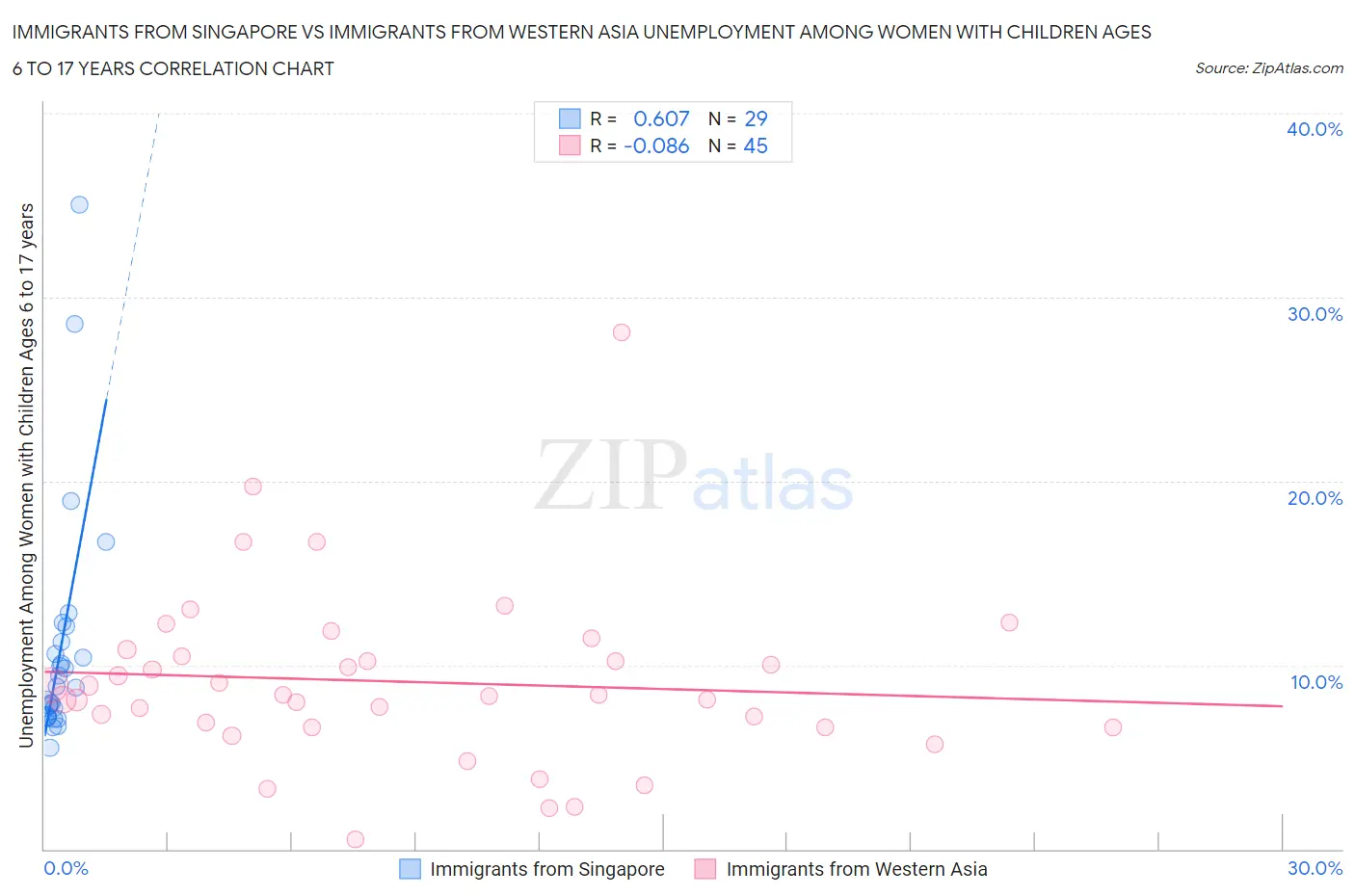 Immigrants from Singapore vs Immigrants from Western Asia Unemployment Among Women with Children Ages 6 to 17 years