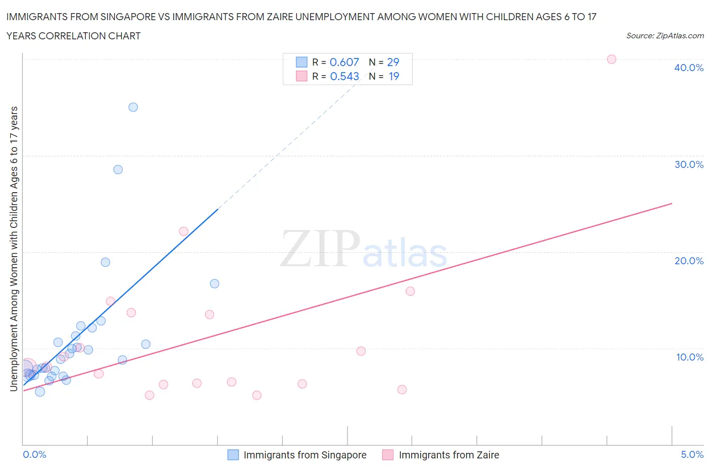 Immigrants from Singapore vs Immigrants from Zaire Unemployment Among Women with Children Ages 6 to 17 years