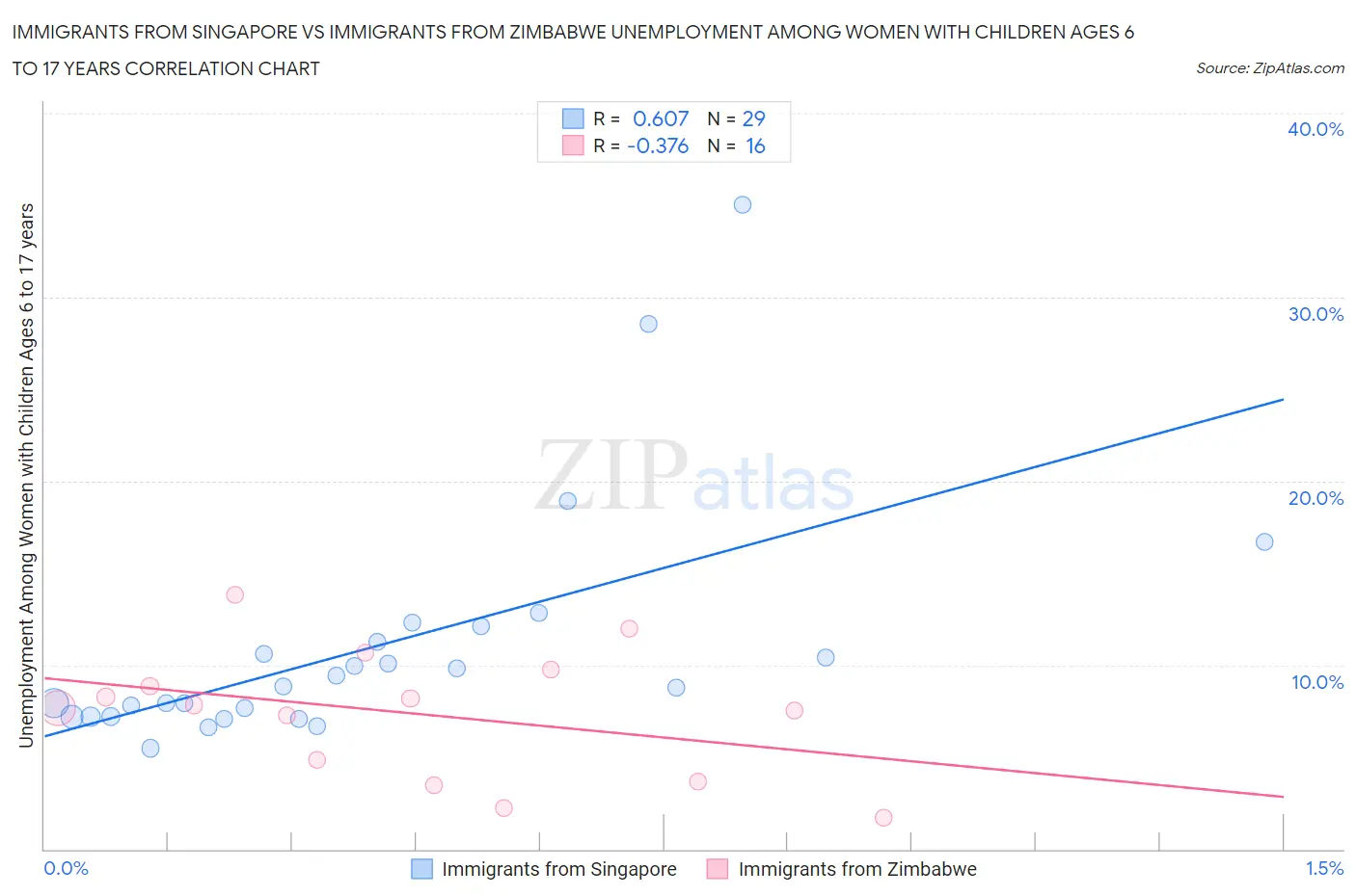 Immigrants from Singapore vs Immigrants from Zimbabwe Unemployment Among Women with Children Ages 6 to 17 years