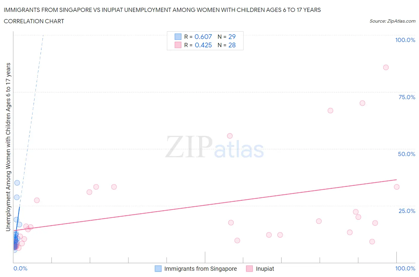 Immigrants from Singapore vs Inupiat Unemployment Among Women with Children Ages 6 to 17 years