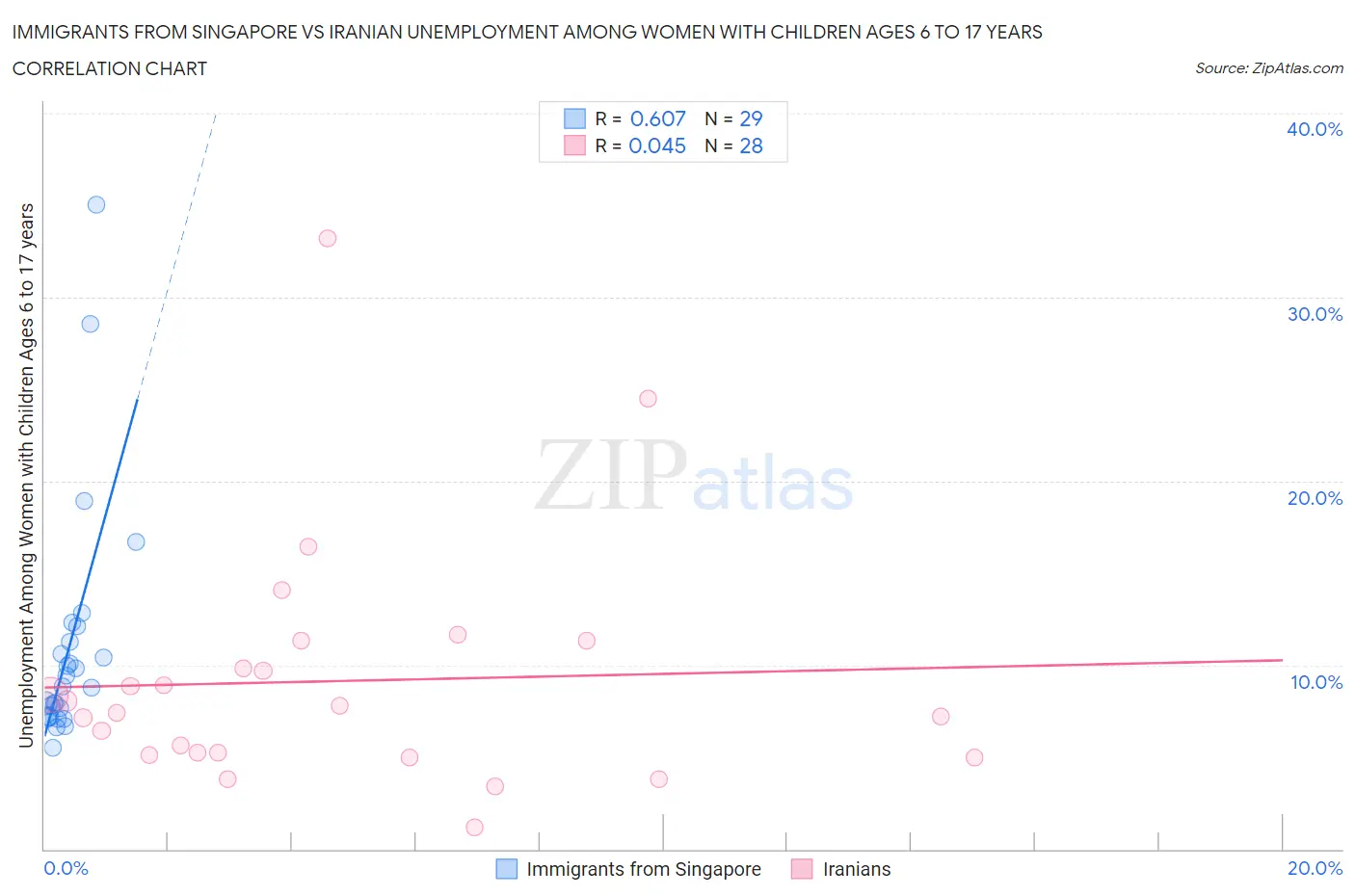 Immigrants from Singapore vs Iranian Unemployment Among Women with Children Ages 6 to 17 years