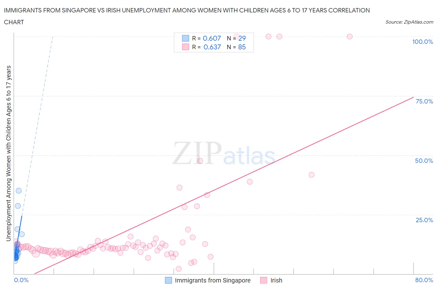 Immigrants from Singapore vs Irish Unemployment Among Women with Children Ages 6 to 17 years