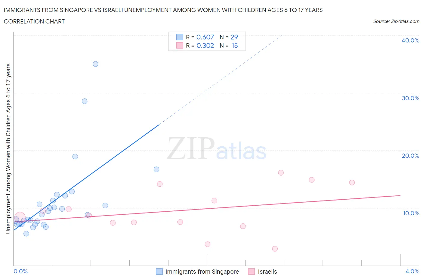 Immigrants from Singapore vs Israeli Unemployment Among Women with Children Ages 6 to 17 years