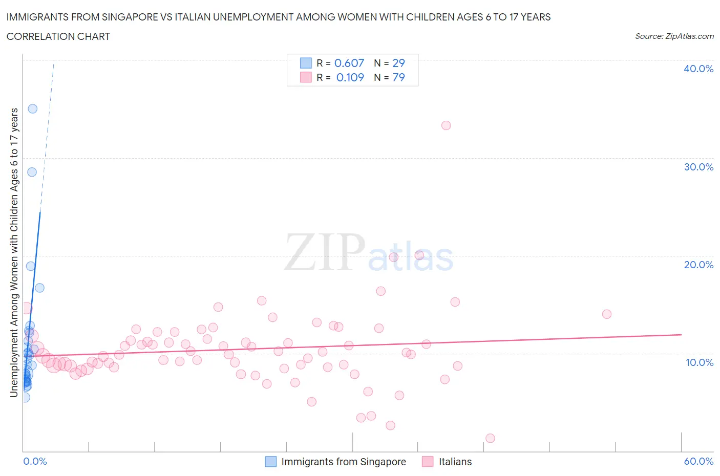 Immigrants from Singapore vs Italian Unemployment Among Women with Children Ages 6 to 17 years