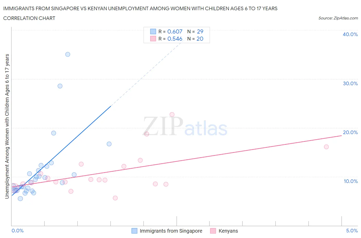 Immigrants from Singapore vs Kenyan Unemployment Among Women with Children Ages 6 to 17 years
