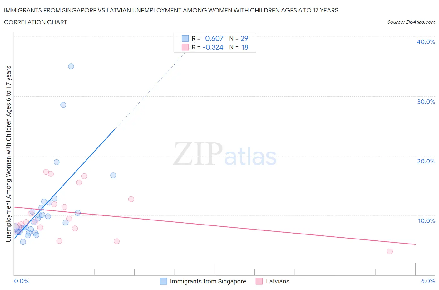Immigrants from Singapore vs Latvian Unemployment Among Women with Children Ages 6 to 17 years