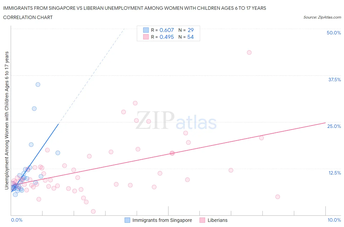 Immigrants from Singapore vs Liberian Unemployment Among Women with Children Ages 6 to 17 years