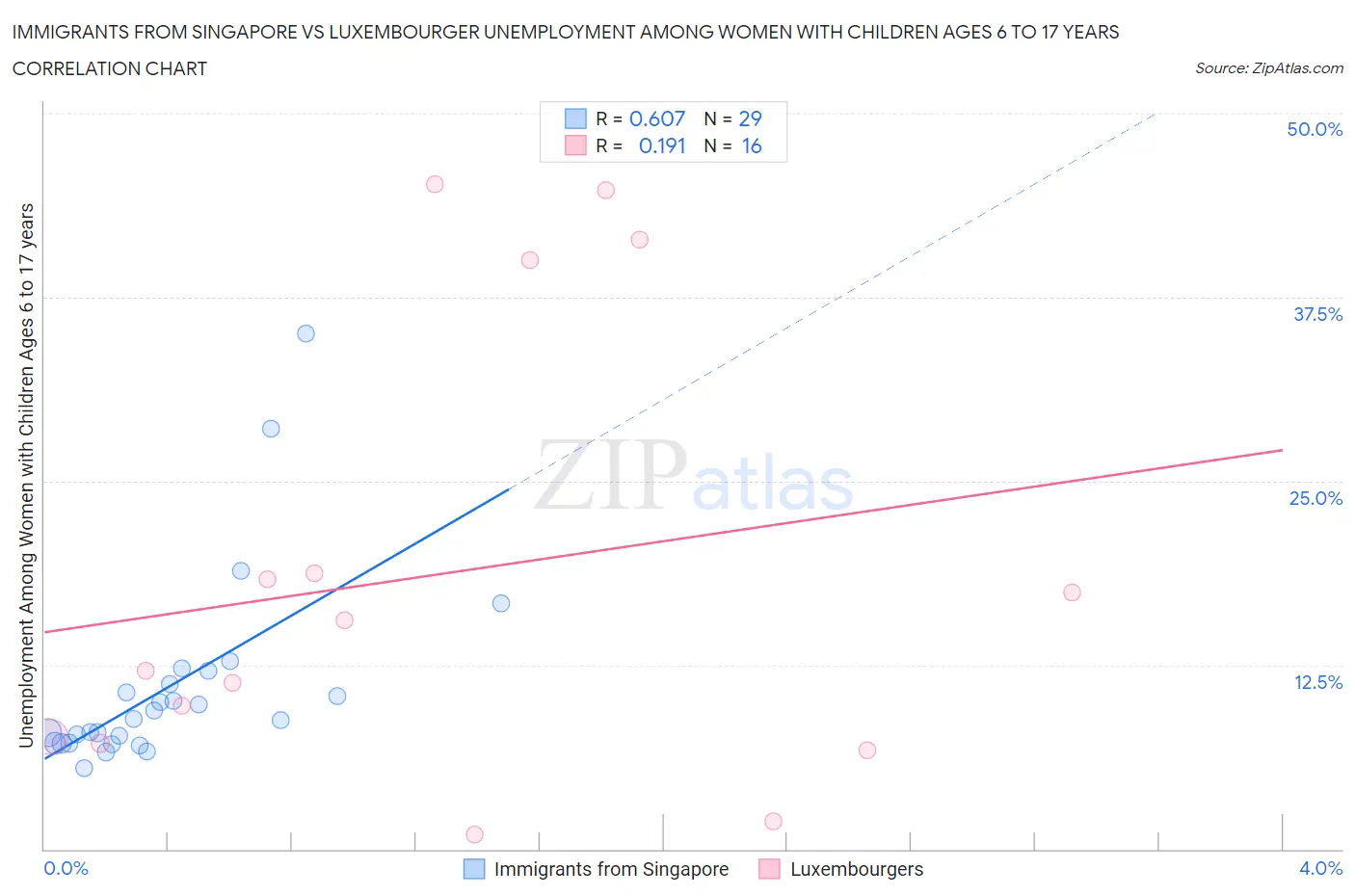 Immigrants from Singapore vs Luxembourger Unemployment Among Women with Children Ages 6 to 17 years